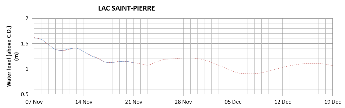 Lake Saint Pierre expected lowest water level above chart datum chart image