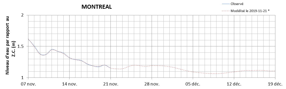 Graphique du niveau d'eau minimal attendu par rapport au zéro des cartes pour Montréal