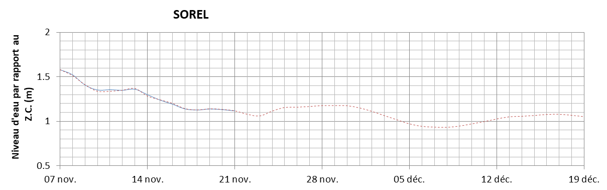 Graphique du niveau d'eau minimal attendu par rapport au zéro des cartes pour Sorel