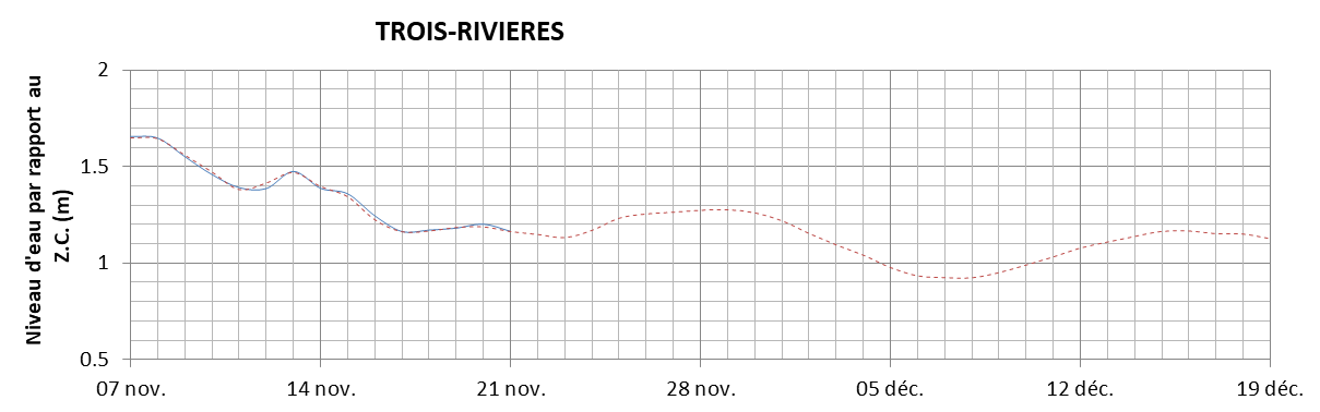 Graphique du niveau d'eau minimal attendu par rapport au zéro des cartes pour Trois-Rivières
