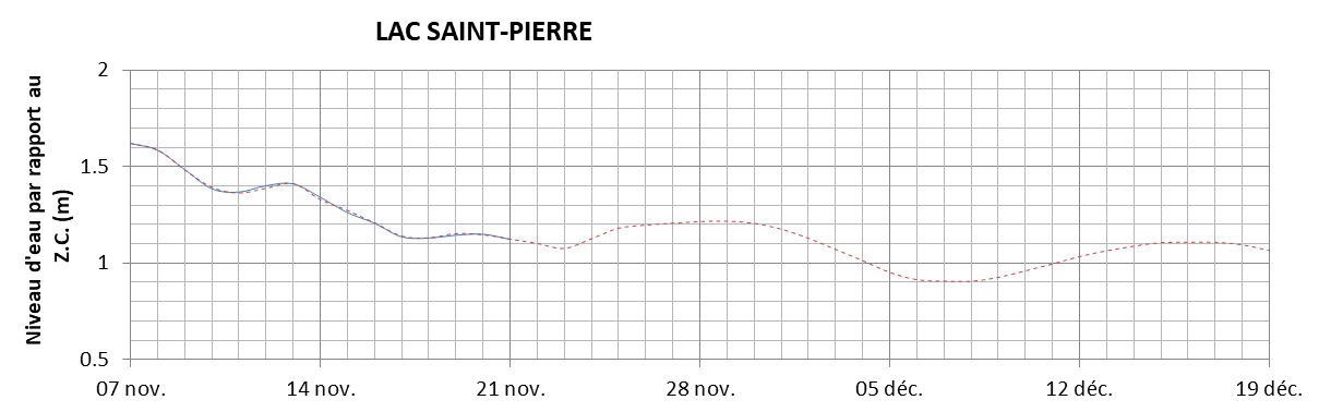 Graphique du niveau d'eau minimal attendu par rapport au zéro des cartes pour le Lac Saint-Pierre