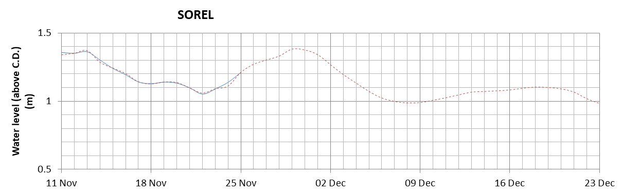 Sorel expected lowest water level above chart datum chart image