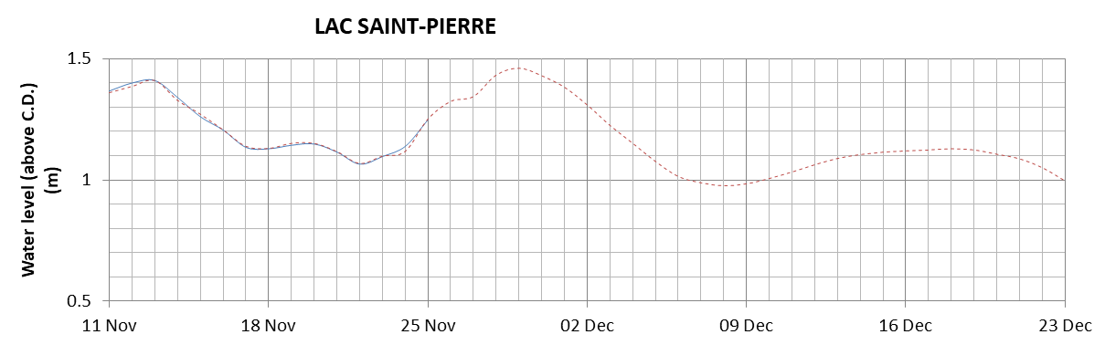 Lake Saint Pierre expected lowest water level above chart datum chart image