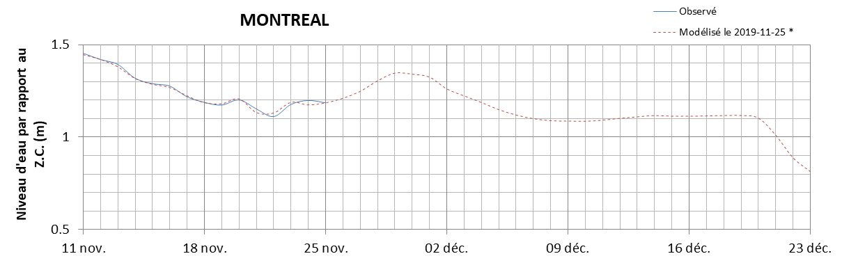 Graphique du niveau d'eau minimal attendu par rapport au zéro des cartes pour Montréal