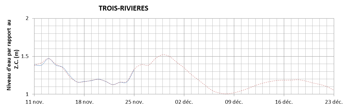 Graphique du niveau d'eau minimal attendu par rapport au zéro des cartes pour Trois-Rivières