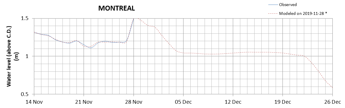 Montreal expected lowest water level above chart datum chart image