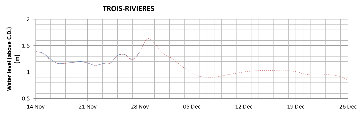 Trois-Rivieres expected lowest water level above chart datum chart image