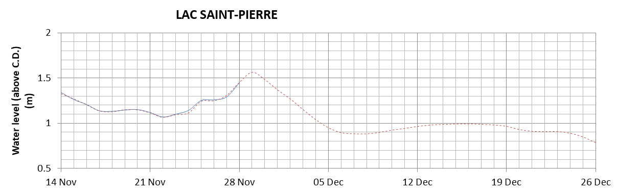 Lake Saint Pierre expected lowest water level above chart datum chart image