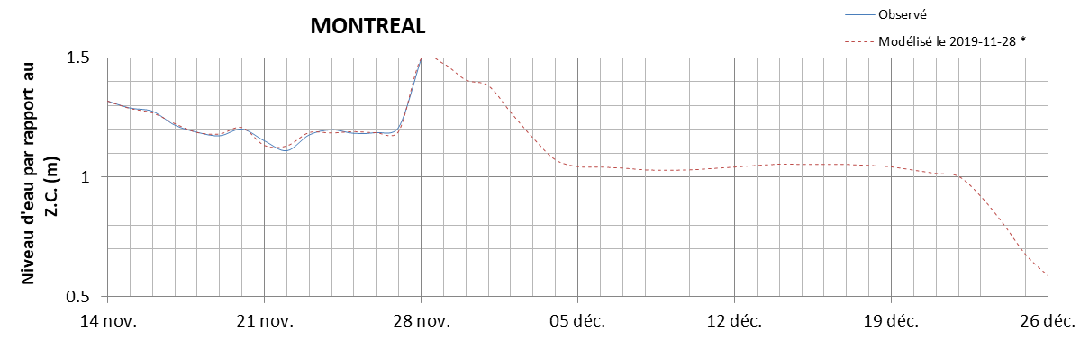 Graphique du niveau d'eau minimal attendu par rapport au zéro des cartes pour Montréal