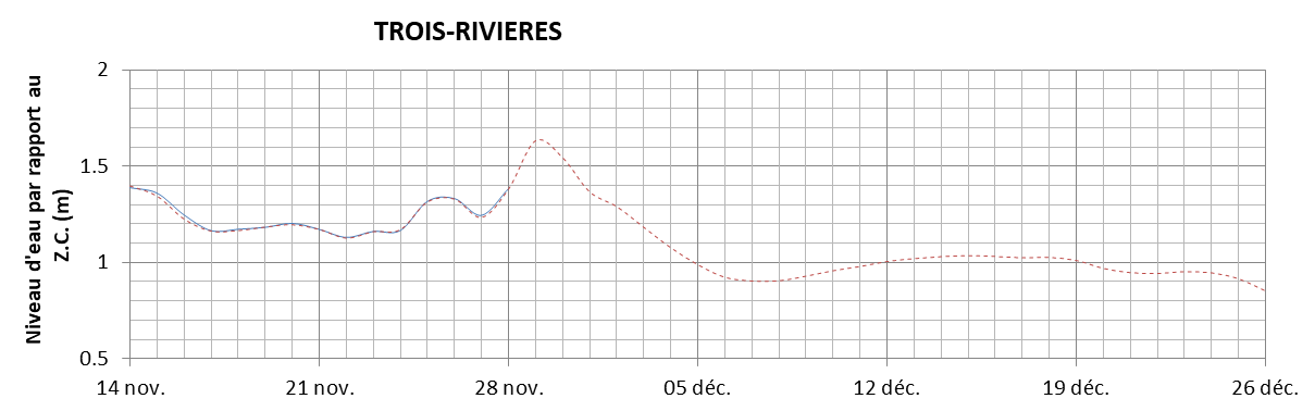 Graphique du niveau d'eau minimal attendu par rapport au zéro des cartes pour Trois-Rivières