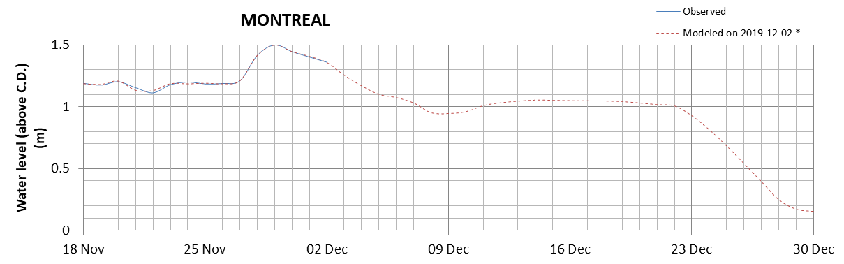 Montreal expected lowest water level above chart datum chart image