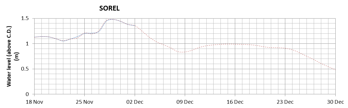 Sorel expected lowest water level above chart datum chart image