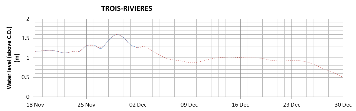 Trois-Rivieres expected lowest water level above chart datum chart image