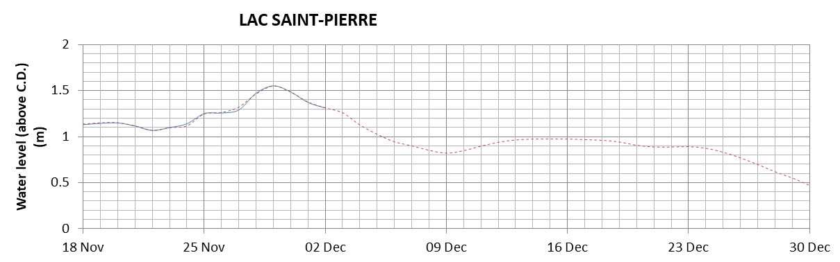 Lake Saint Pierre expected lowest water level above chart datum chart image