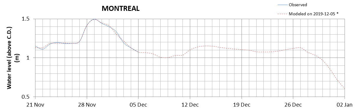 Montreal expected lowest water level above chart datum chart image