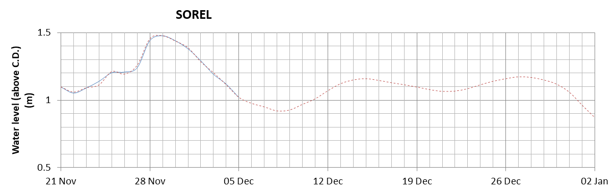 Sorel expected lowest water level above chart datum chart image