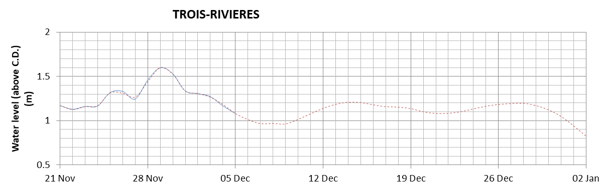 Trois-Rivieres expected lowest water level above chart datum chart image