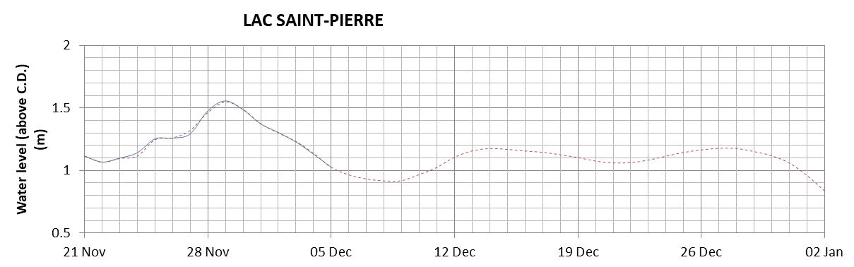 Lake Saint Pierre expected lowest water level above chart datum chart image