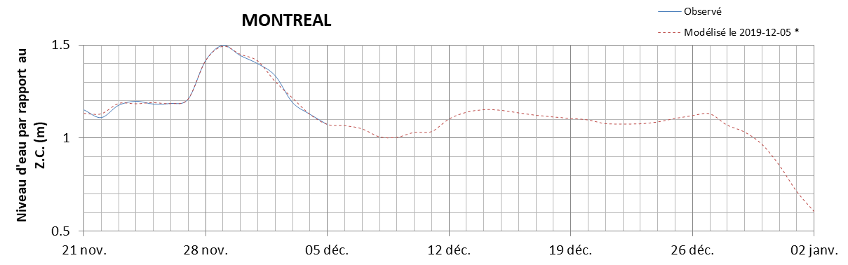 Graphique du niveau d'eau minimal attendu par rapport au zéro des cartes pour Montréal