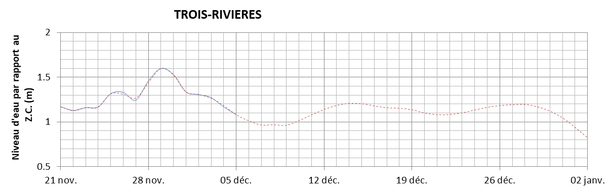 Graphique du niveau d'eau minimal attendu par rapport au zéro des cartes pour Trois-Rivières