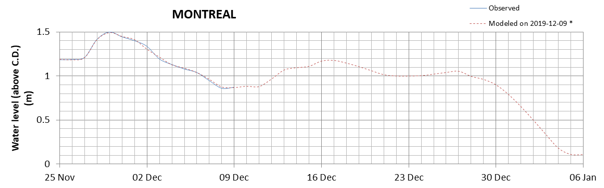 Montreal expected lowest water level above chart datum chart image