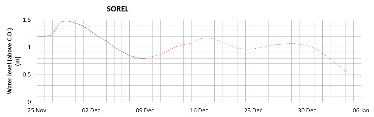 Sorel expected lowest water level above chart datum chart image