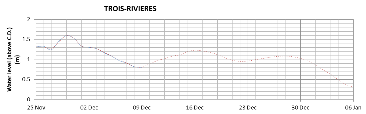 Trois-Rivieres expected lowest water level above chart datum chart image