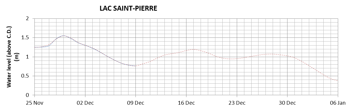 Lake Saint Pierre expected lowest water level above chart datum chart image