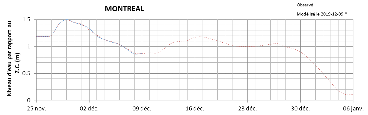 Graphique du niveau d'eau minimal attendu par rapport au zéro des cartes pour Montréal