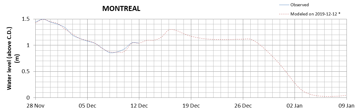 Montreal expected lowest water level above chart datum chart image