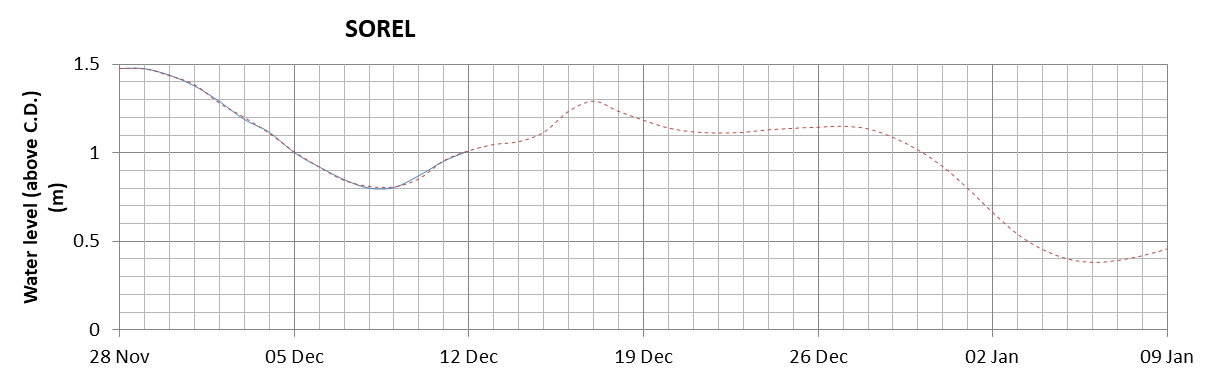 Sorel expected lowest water level above chart datum chart image