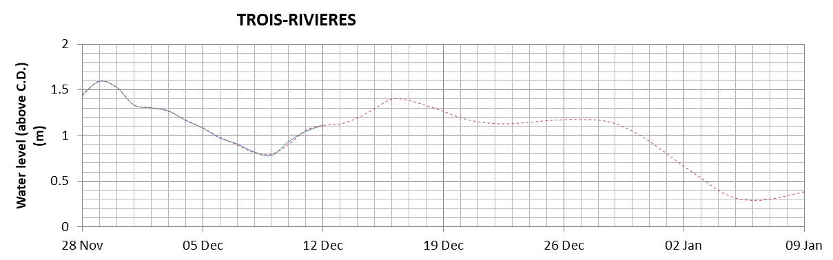 Trois-Rivieres expected lowest water level above chart datum chart image