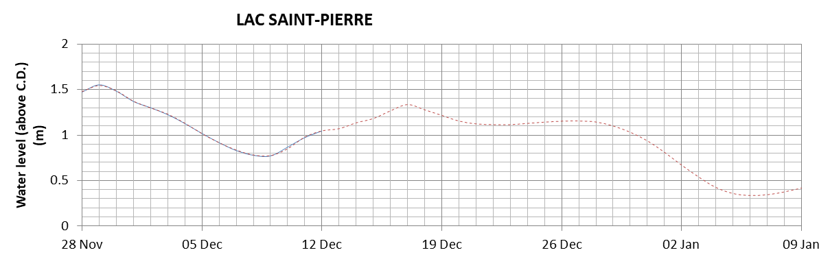 Lake Saint Pierre expected lowest water level above chart datum chart image