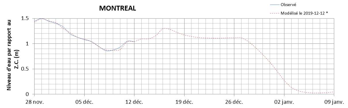 Graphique du niveau d'eau minimal attendu par rapport au zéro des cartes pour Montréal