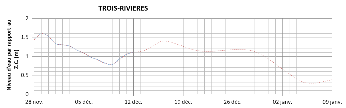 Graphique du niveau d'eau minimal attendu par rapport au zéro des cartes pour Trois-Rivières