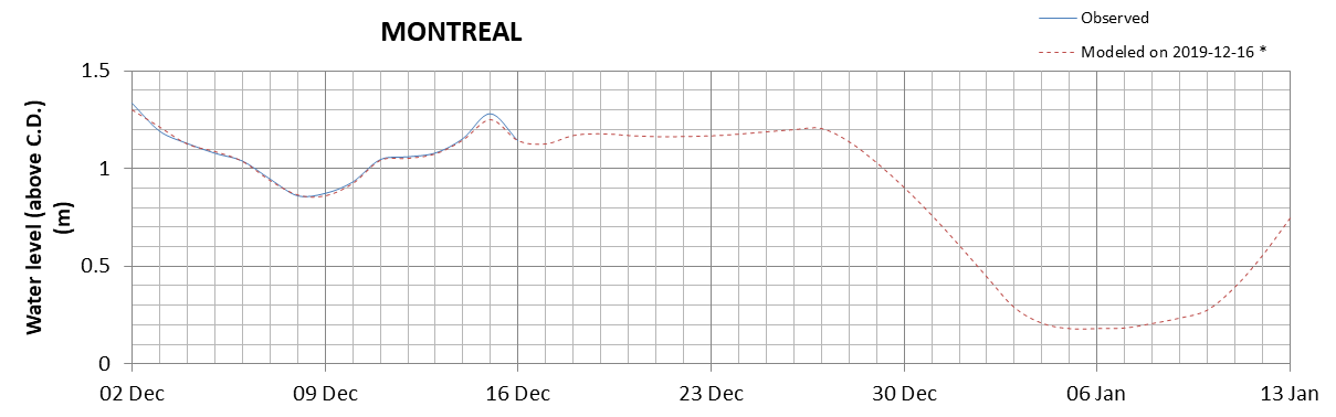 Montreal expected lowest water level above chart datum chart image