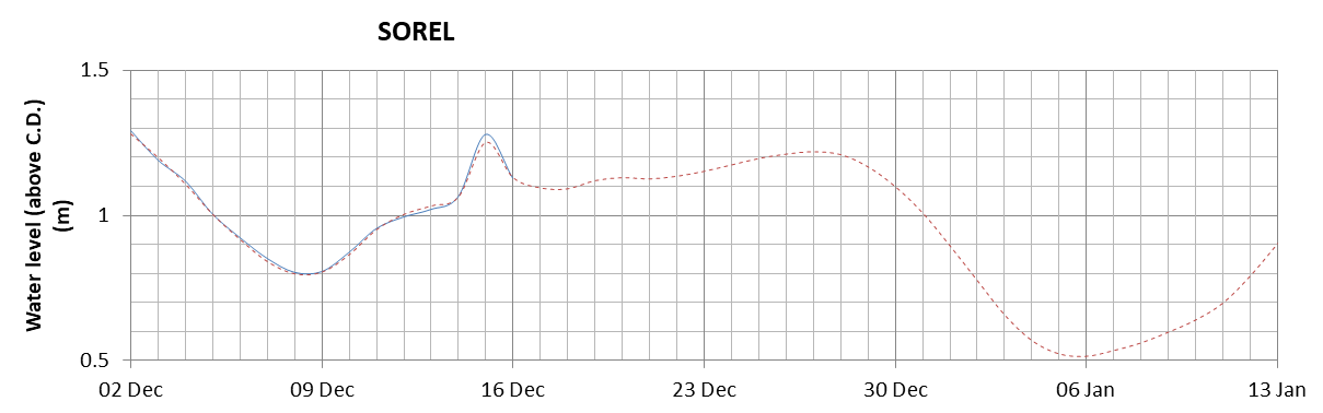 Sorel expected lowest water level above chart datum chart image