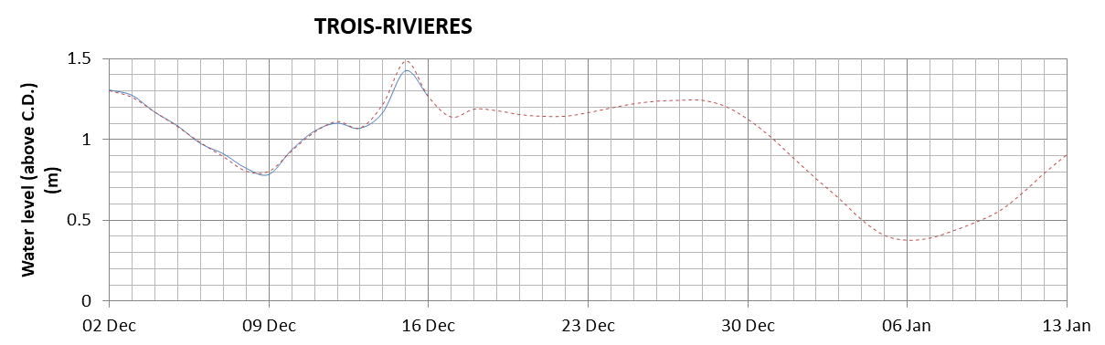 Trois-Rivieres expected lowest water level above chart datum chart image