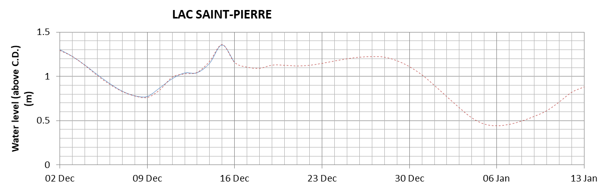 Lake Saint Pierre expected lowest water level above chart datum chart image