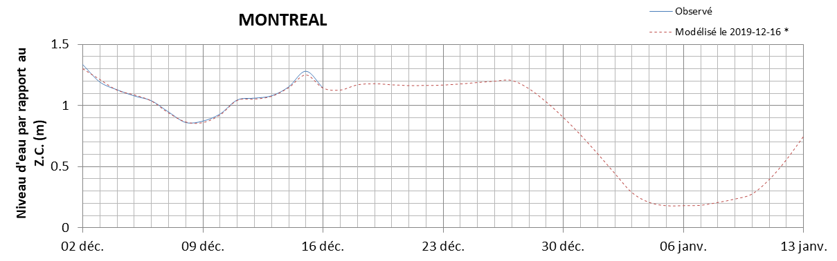 Graphique du niveau d'eau minimal attendu par rapport au zéro des cartes pour Montréal