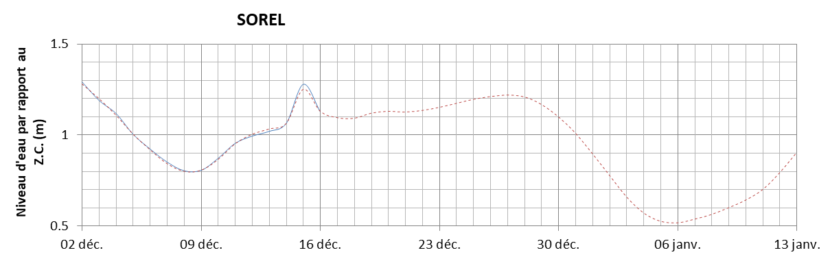 Graphique du niveau d'eau minimal attendu par rapport au zéro des cartes pour Sorel