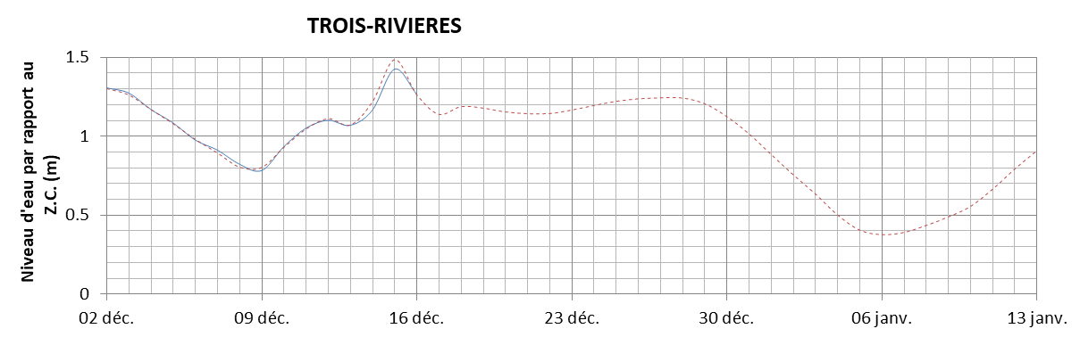 Graphique du niveau d'eau minimal attendu par rapport au zéro des cartes pour Trois-Rivières