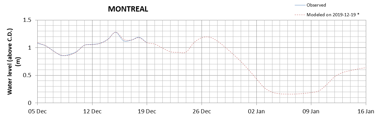 Montreal expected lowest water level above chart datum chart image