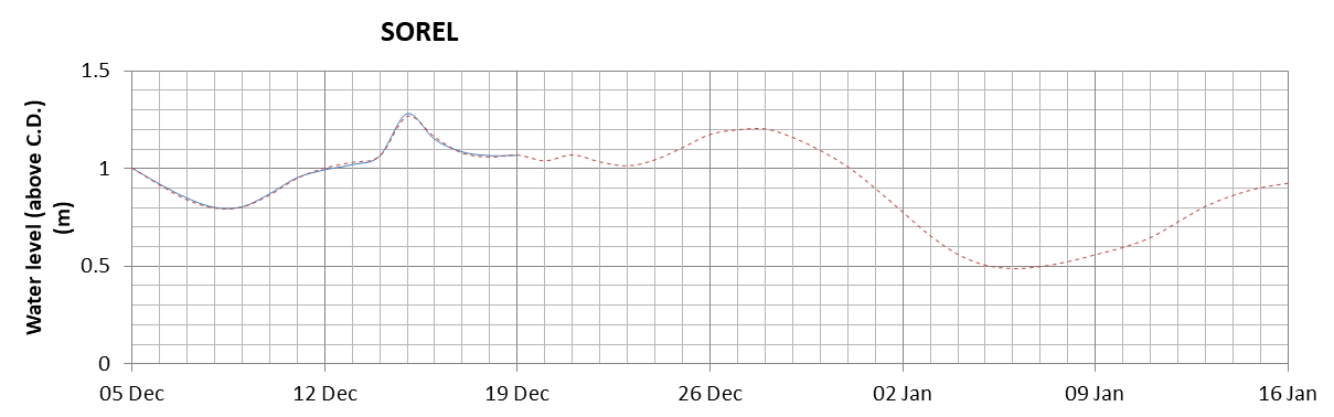 Sorel expected lowest water level above chart datum chart image