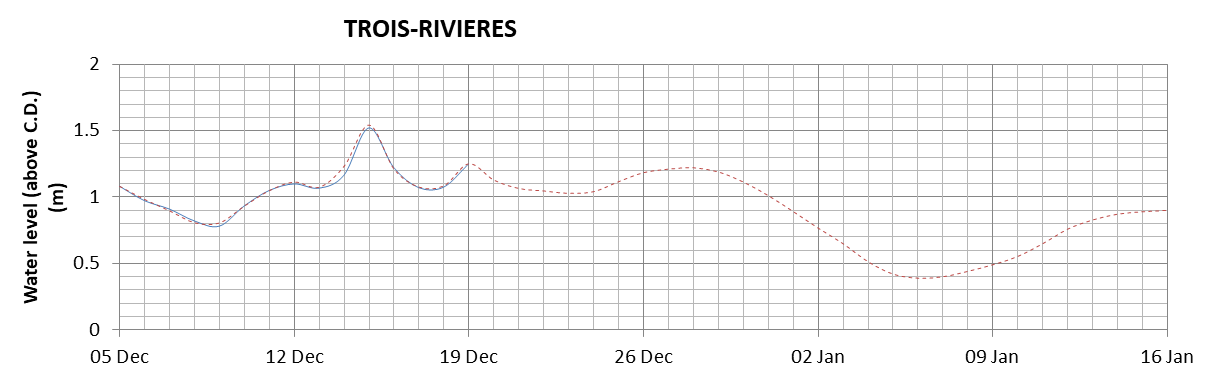 Trois-Rivieres expected lowest water level above chart datum chart image