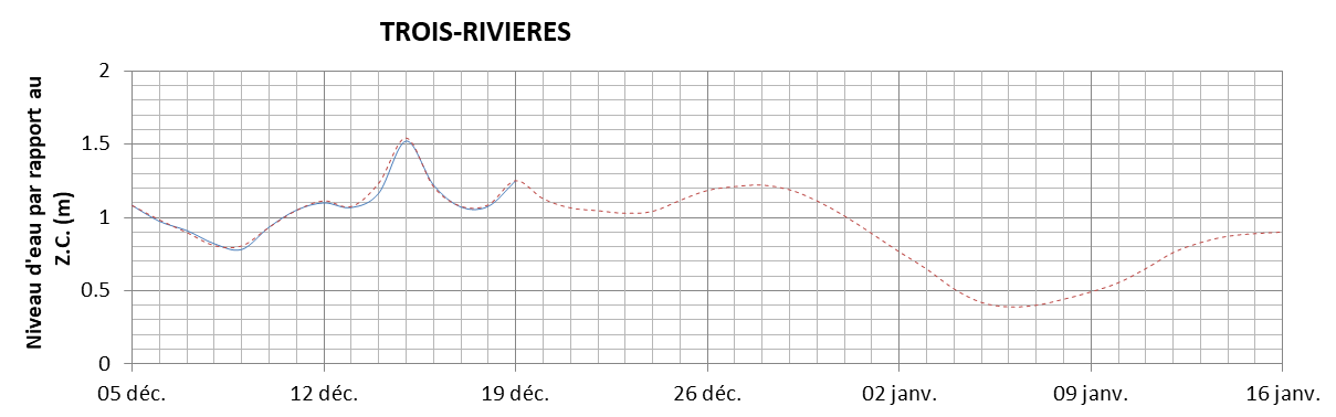 Graphique du niveau d'eau minimal attendu par rapport au zéro des cartes pour Trois-Rivières