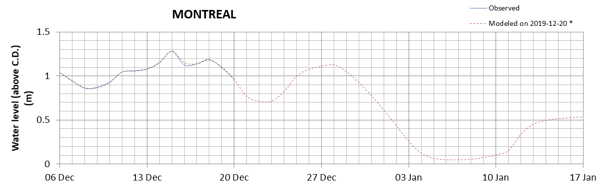 Montreal expected lowest water level above chart datum chart image