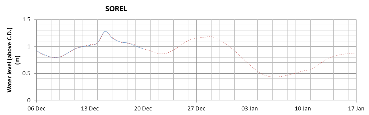 Sorel expected lowest water level above chart datum chart image