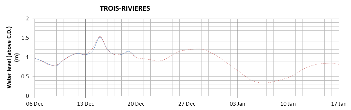 Trois-Rivieres expected lowest water level above chart datum chart image