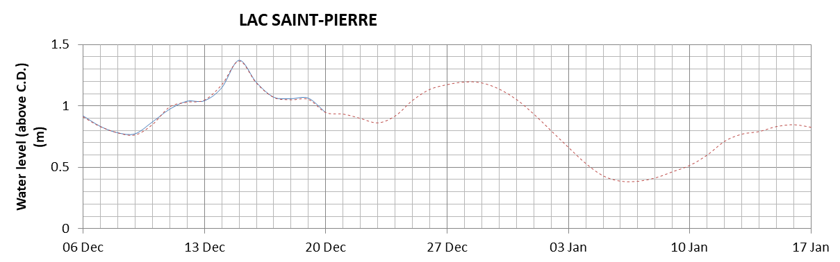 Lake Saint Pierre expected lowest water level above chart datum chart image